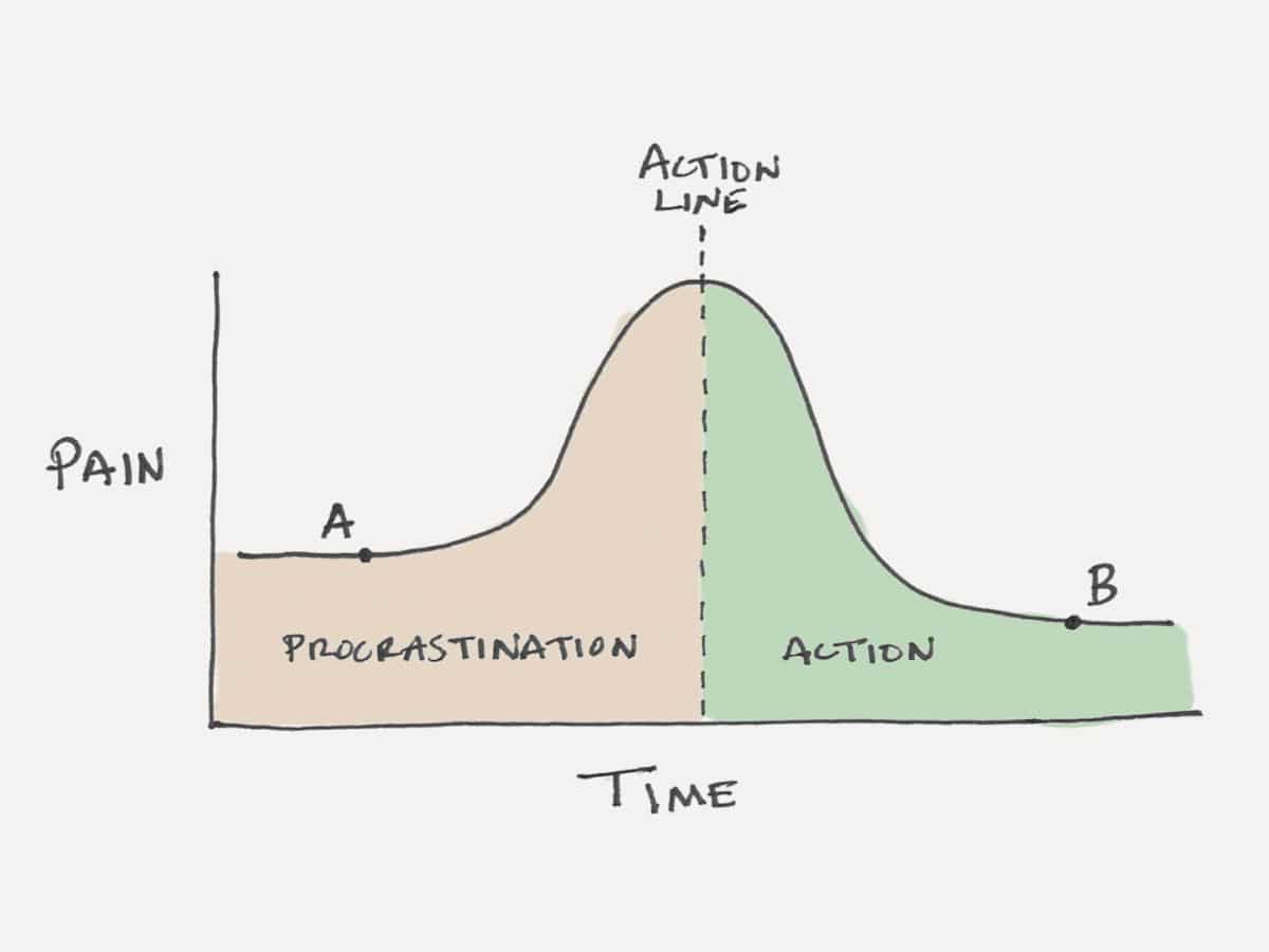 procrastination action line chart