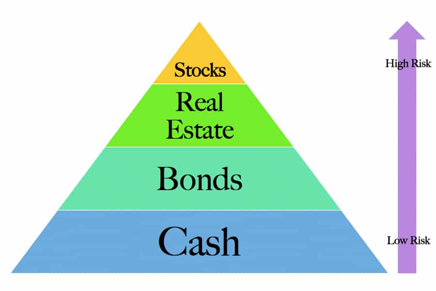 risk profiles different cash stock bond