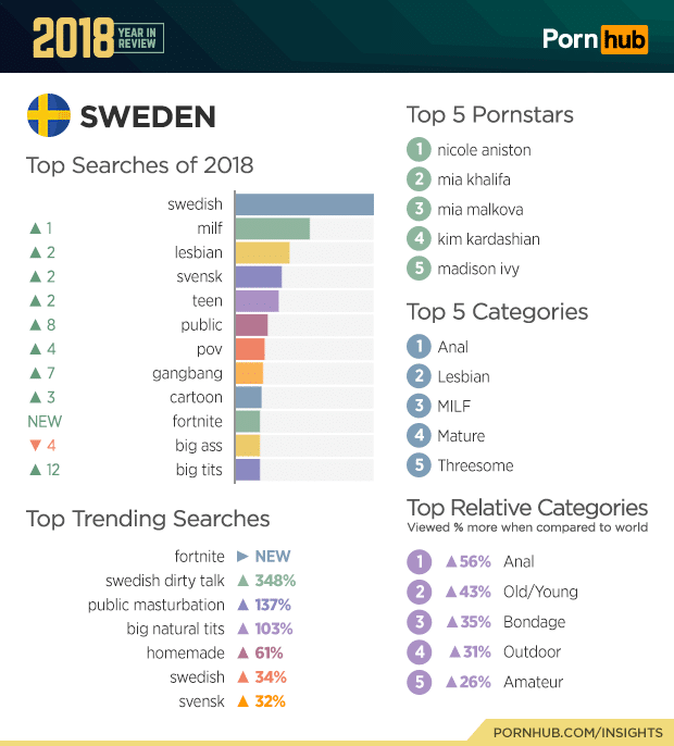 Youngest Swedish Porn - Pornhub's 2018 Year in Review | Man of Many