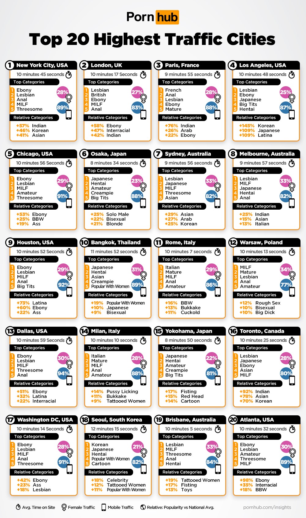 Graphic showing the top 20 highest traffic cities for Pornhub 