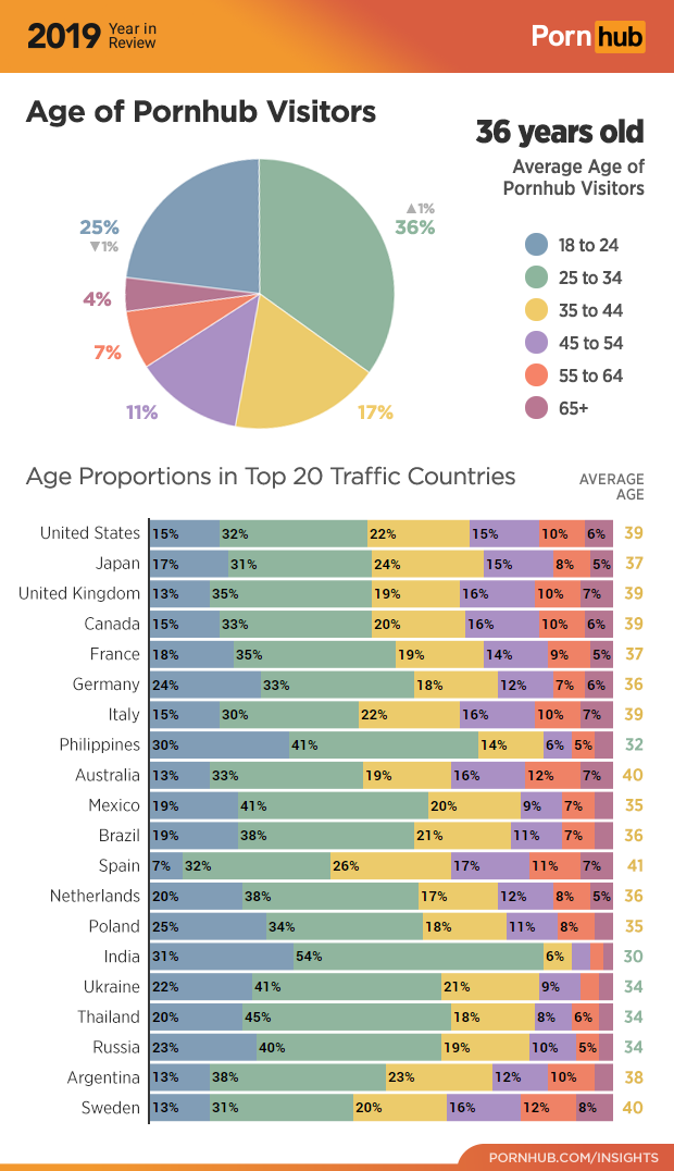 620px x 1076px - Pornhub's 2019 Year in Review | Man of Many