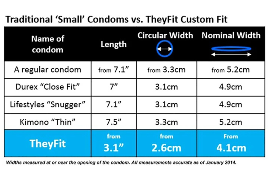 UK-based TheyFit says proper condom fit is a. 