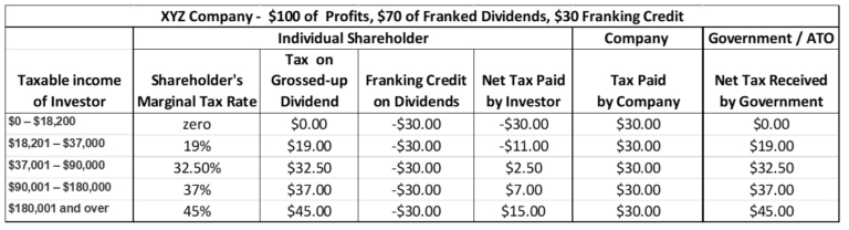 Dividend Franking Credits Explained | Man of Many