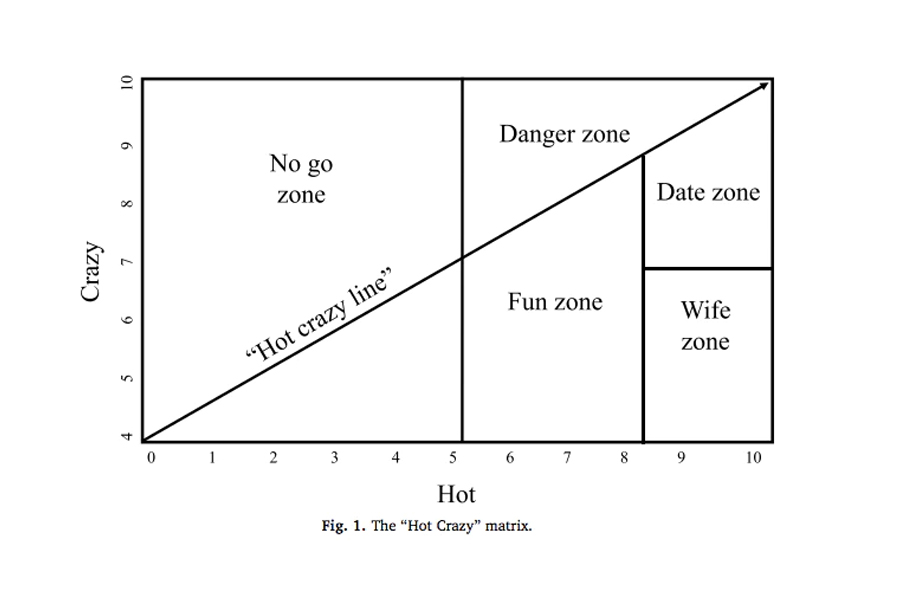 Crazy Vs Chart