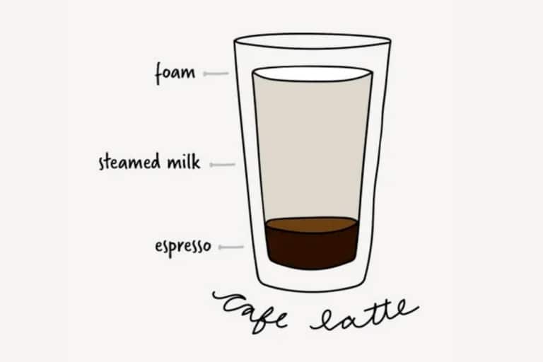 26 Different Types of Coffee Explained A Complete Guide Man of Many