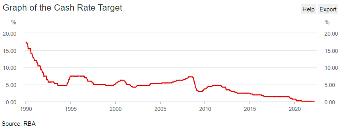 Cash rate rba march 2022