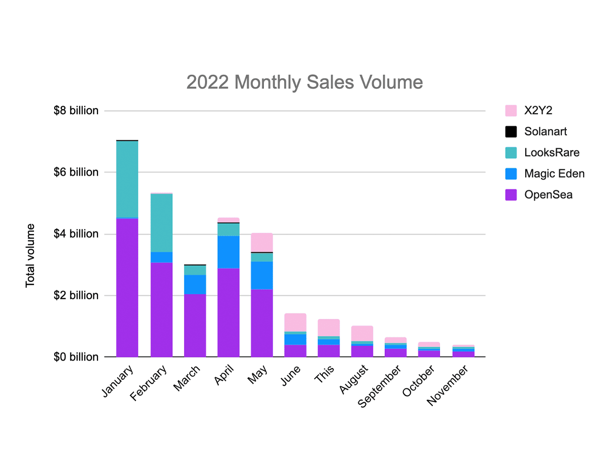 NFT Monthly Sales Volume