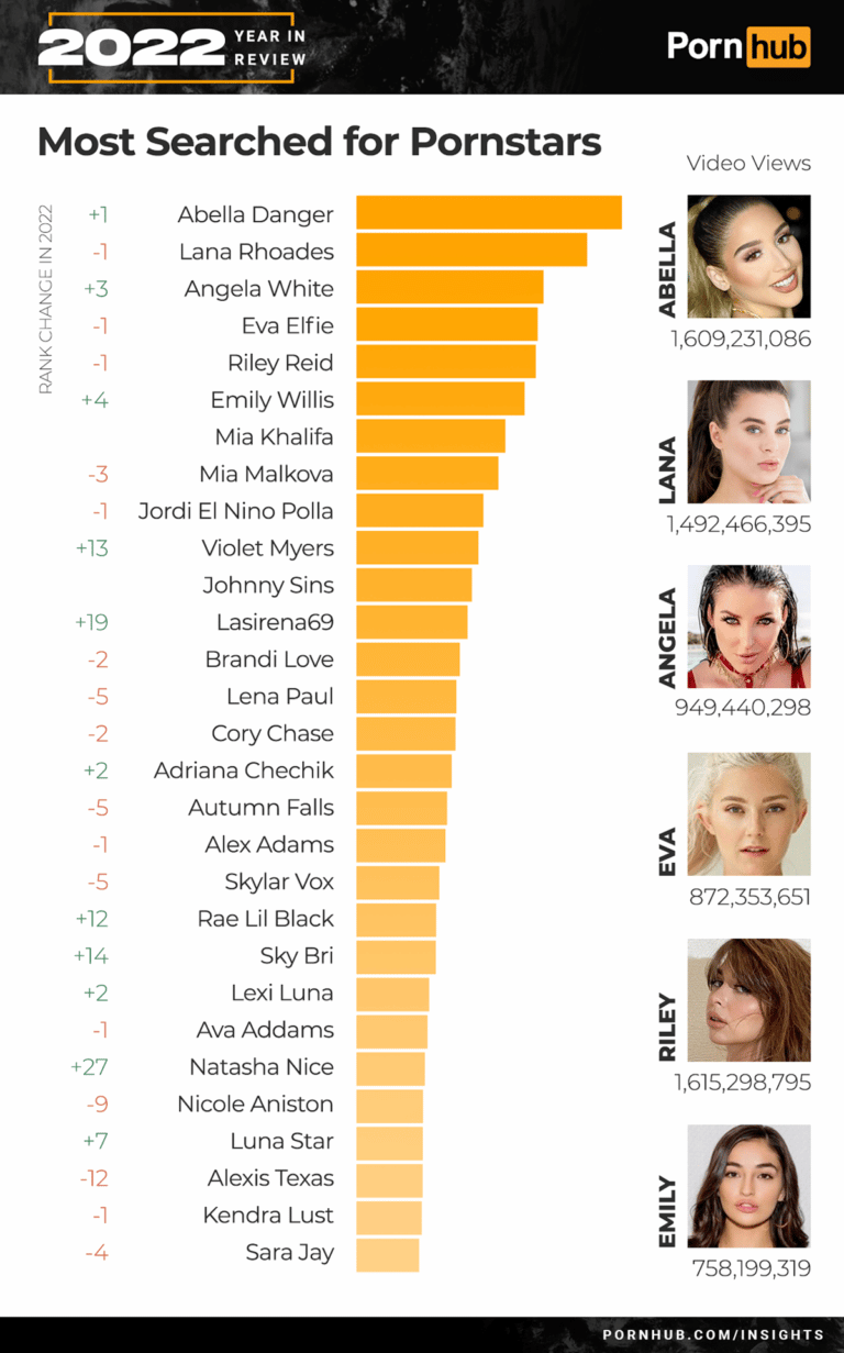 Pornhub Year in Review The Most Popular Searches Man of Many