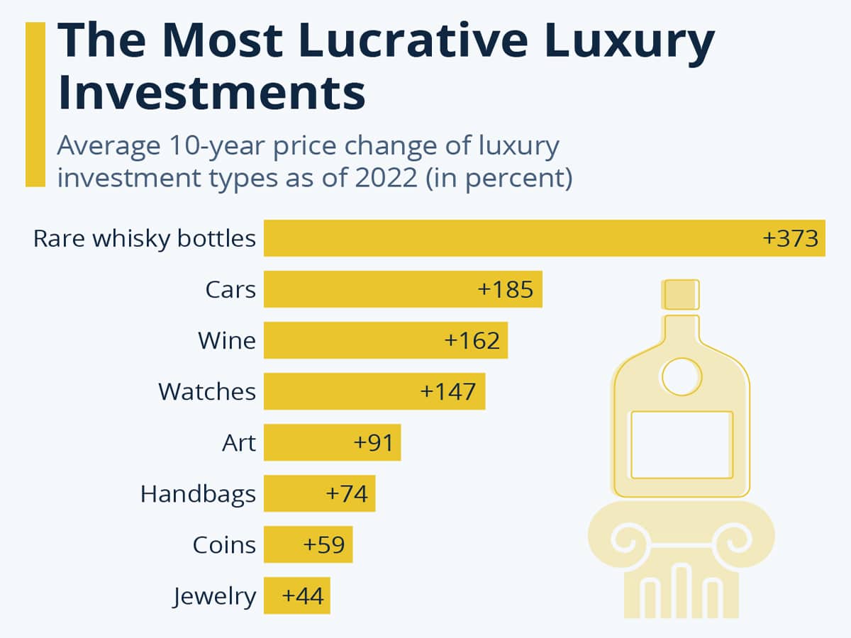 The most lucrative luxury investments via statista