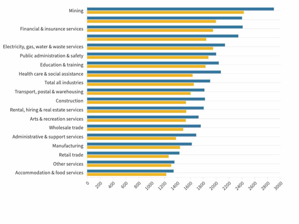 Averageweeklysalary bysexandindustry australia