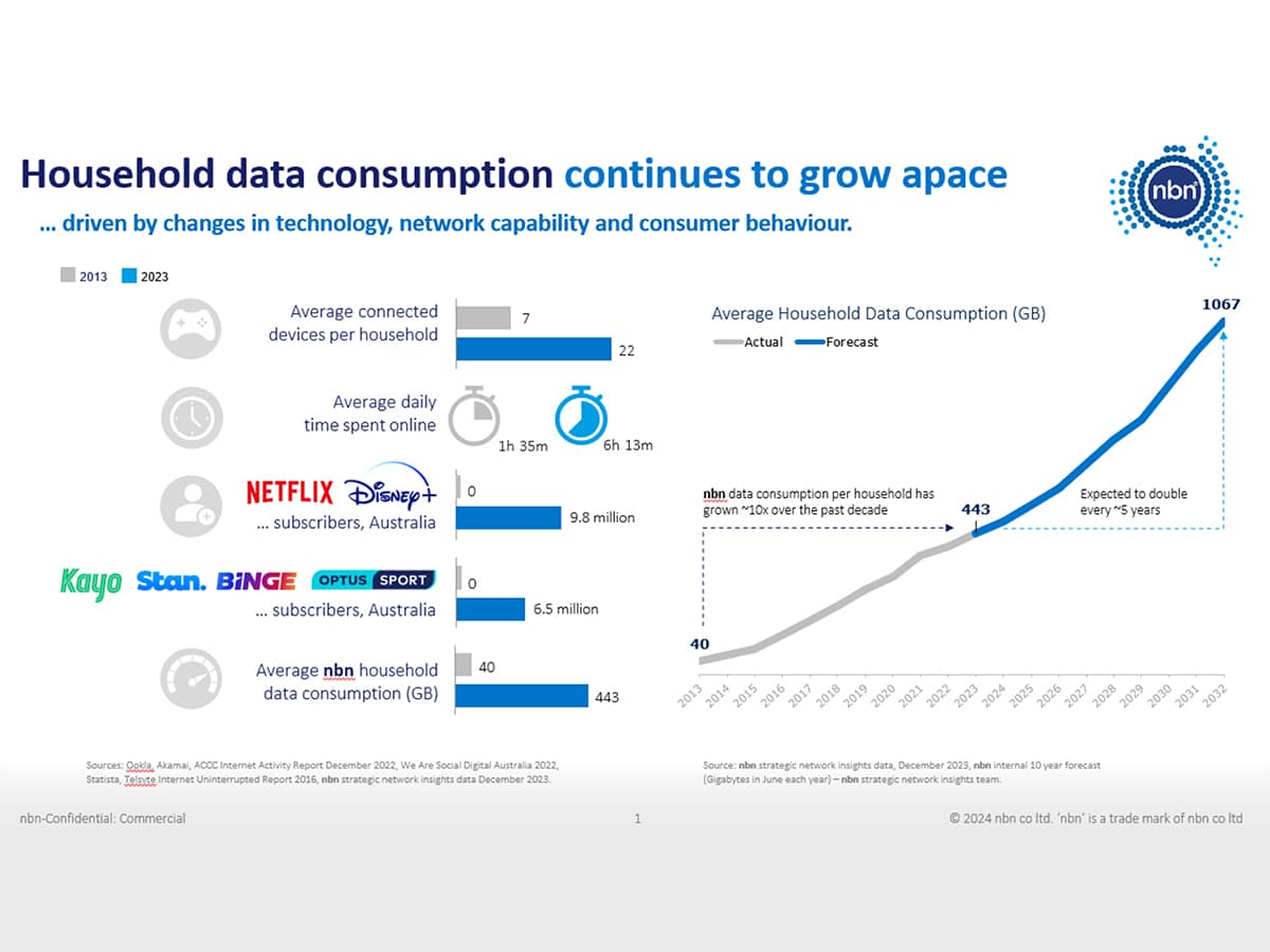 Average household data consumption over the nbn network in Australia | Image: NBN Co.