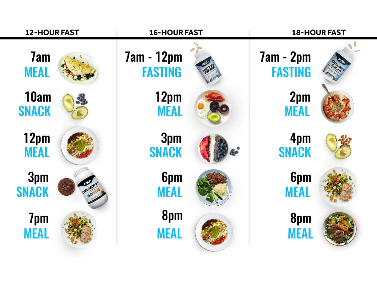 Intermittent Fasting chart infographic