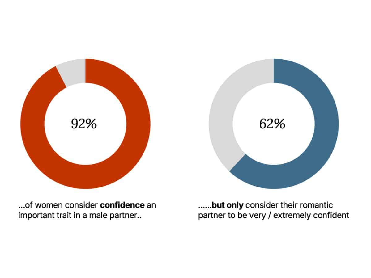 Man of Many Male Confidence Index, Gender gap