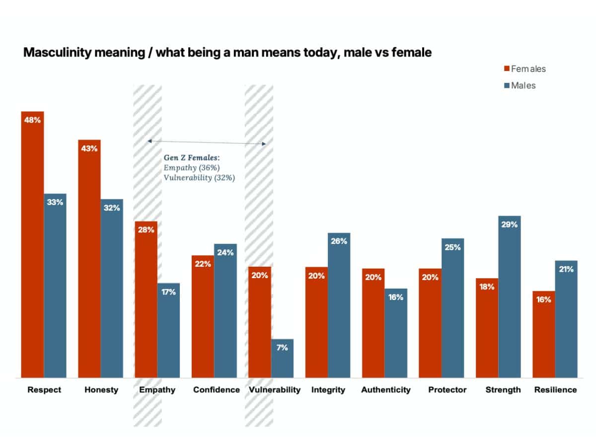 Man of Many Male Confidence Index, Masculinity