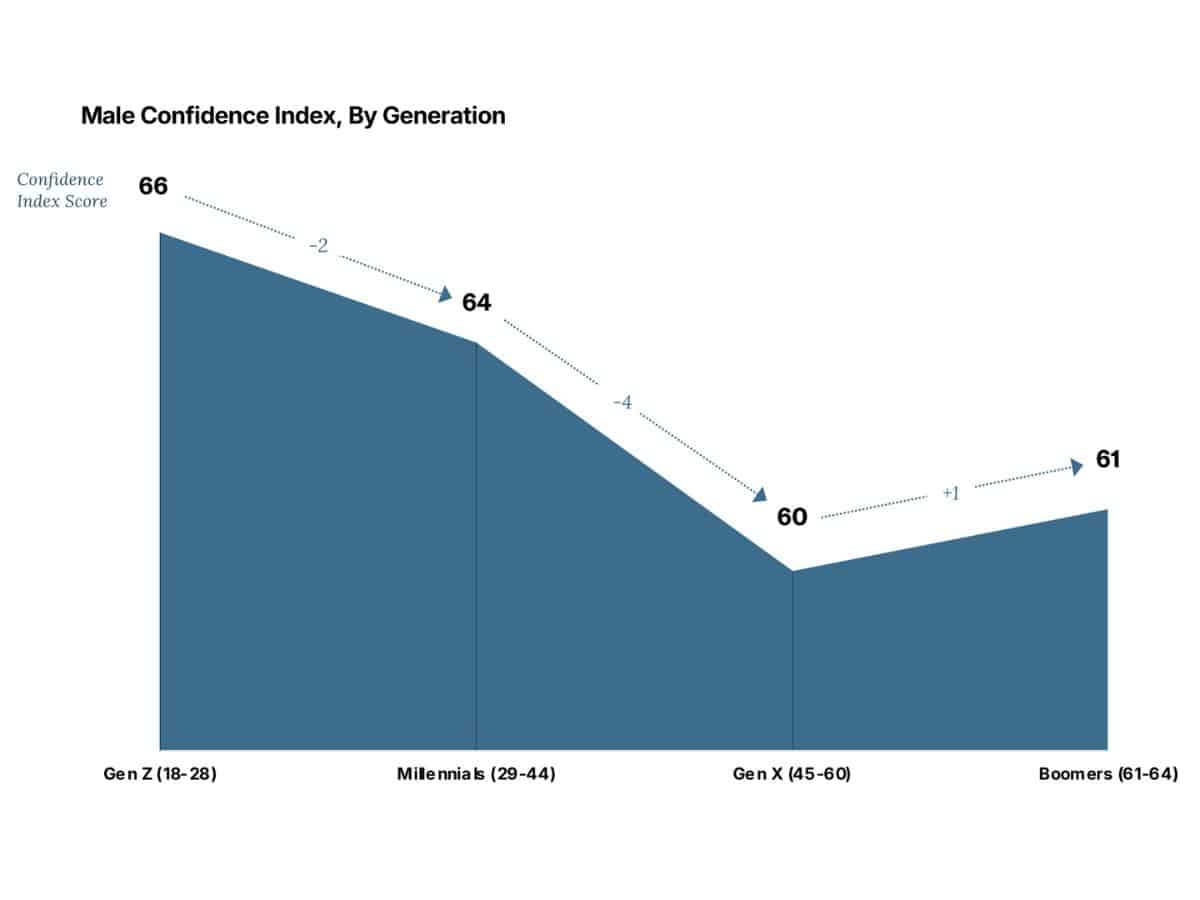 Male confidence index generation graph