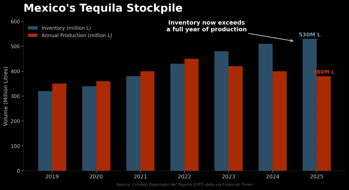 Chart4 tequila stockpile