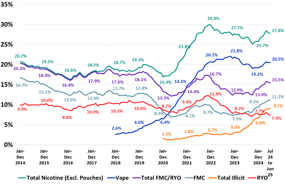 Trended smoking incidence