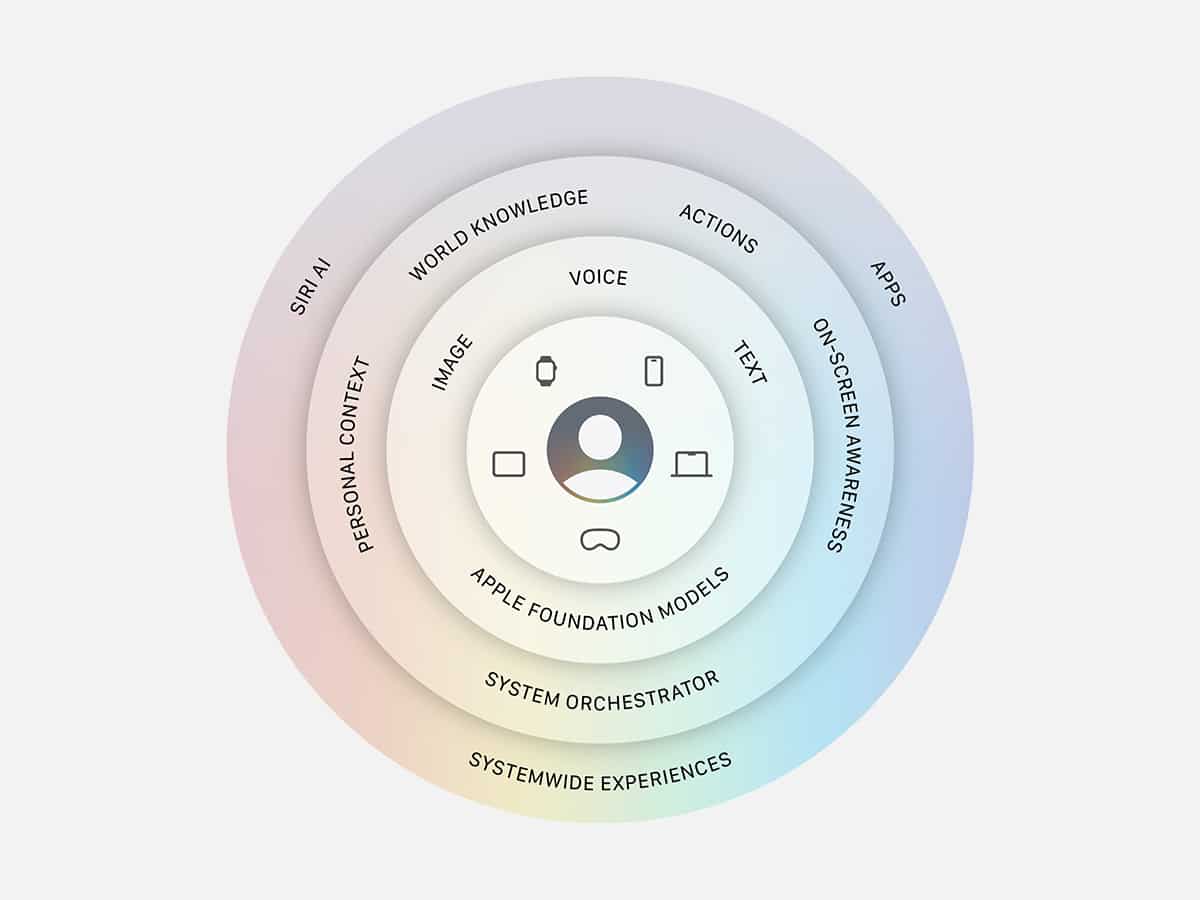 Apple's ai model
