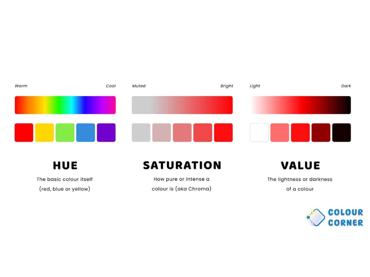 Hue saturation and value on a colour analysis chart