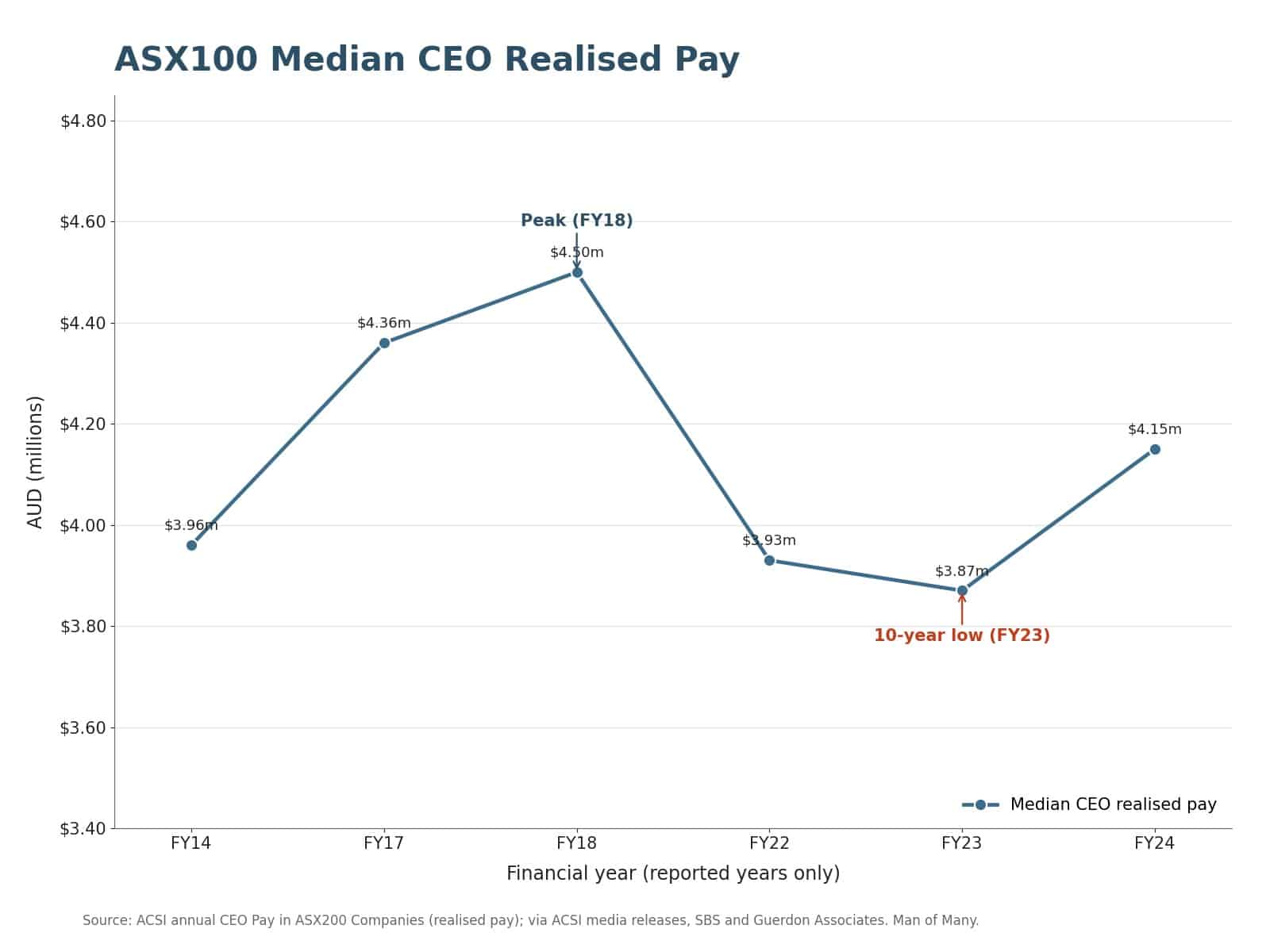 Line chart of ASX100 median CEO realised pay by financial year
