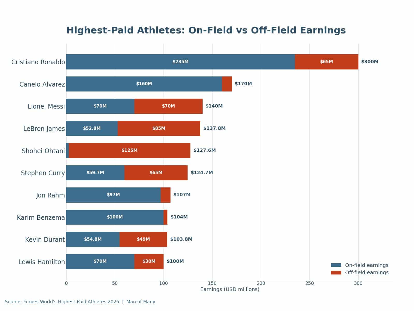 Stacked bar chart of on-field versus off-field earnings for the highest-paid athletes