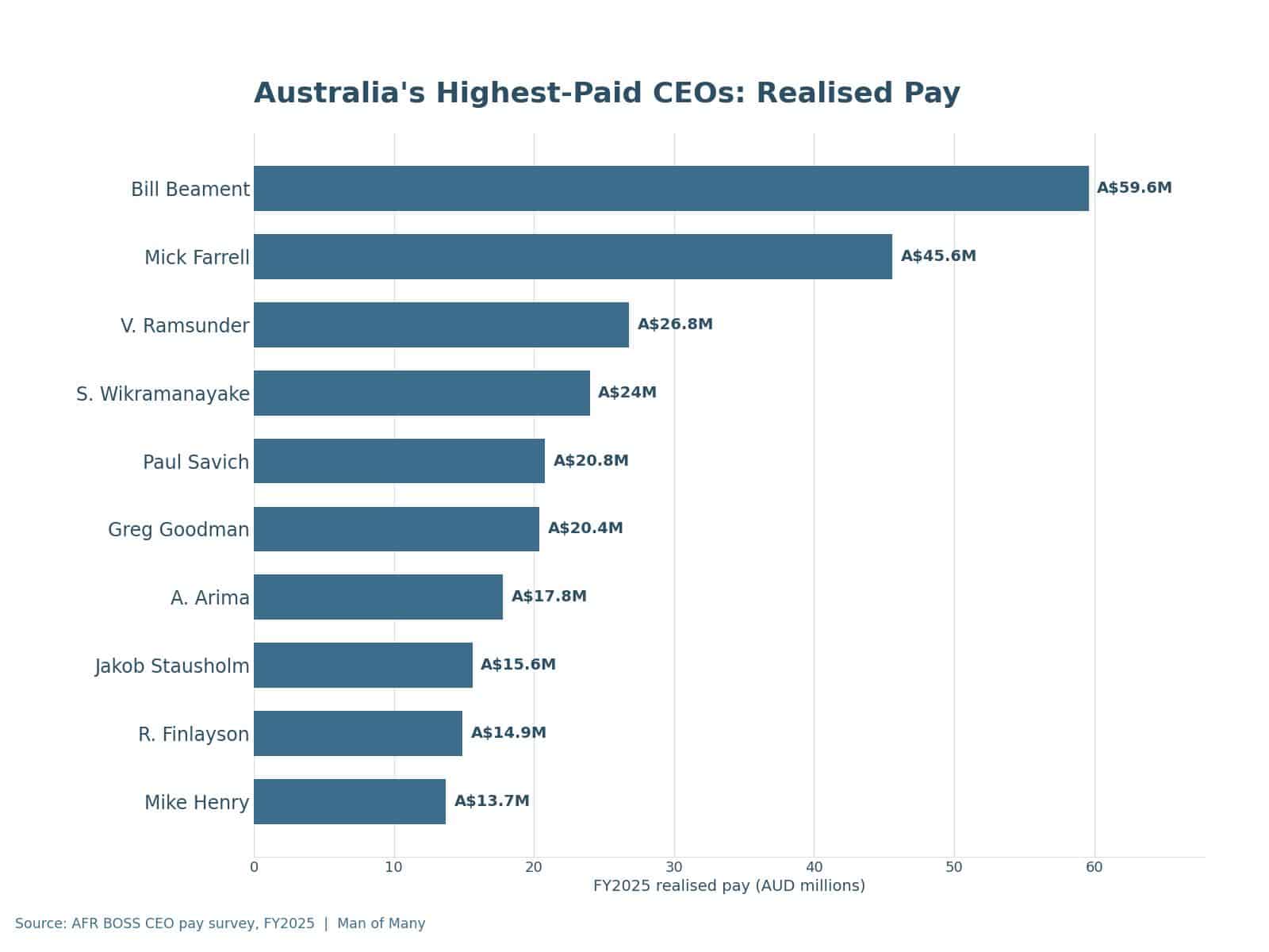 Bar chart of FY2025 realised pay for Australia's highest-paid CEOs
