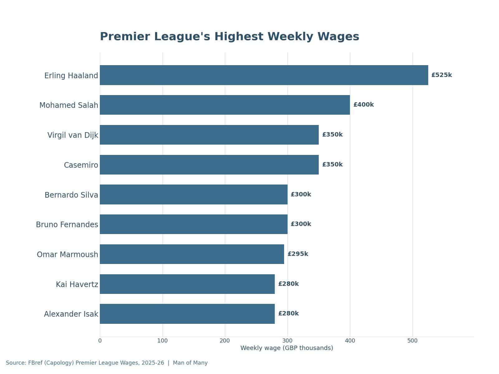Bar chart of weekly wages for the highest-paid Premier League players