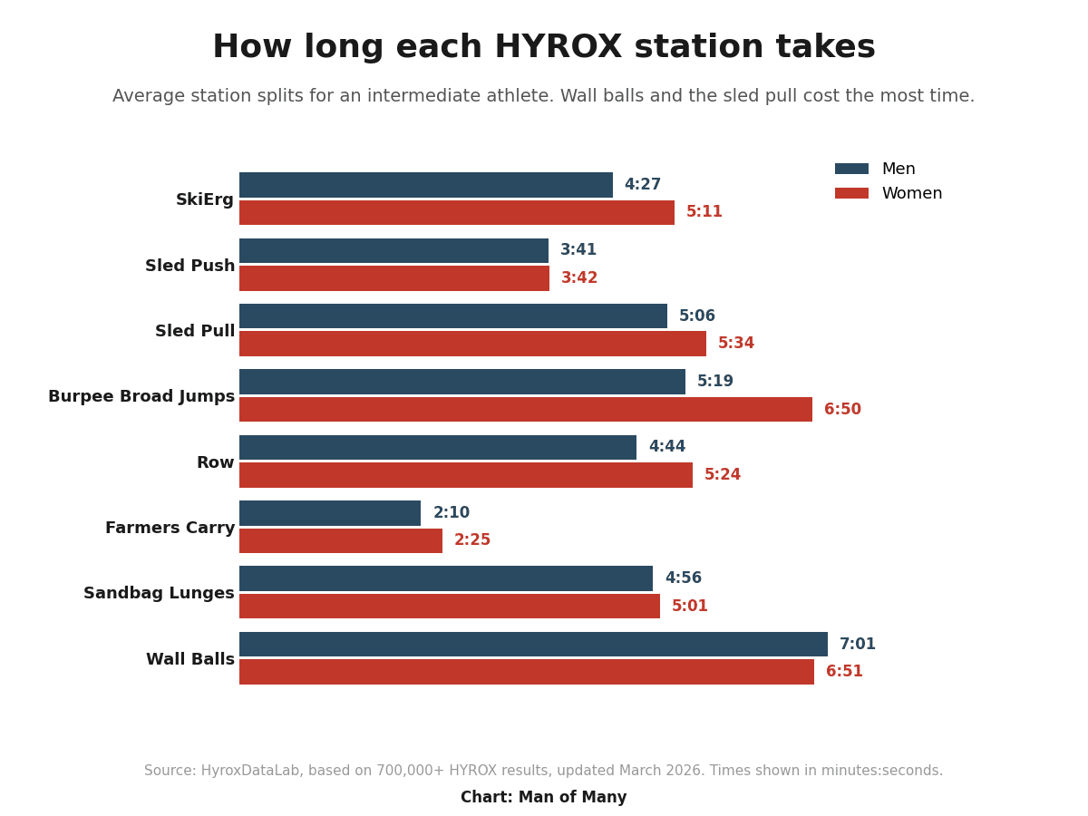 Chart of average HYROX station completion times for men and women
