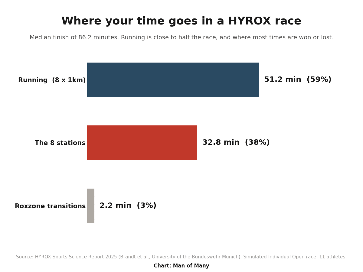 Chart showing running is 51.2 minutes of an 86.2 minute HYROX race