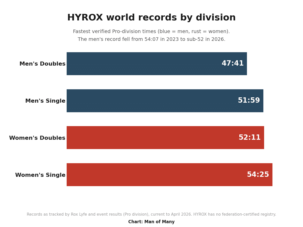 Chart of HYROX Pro world record times by division