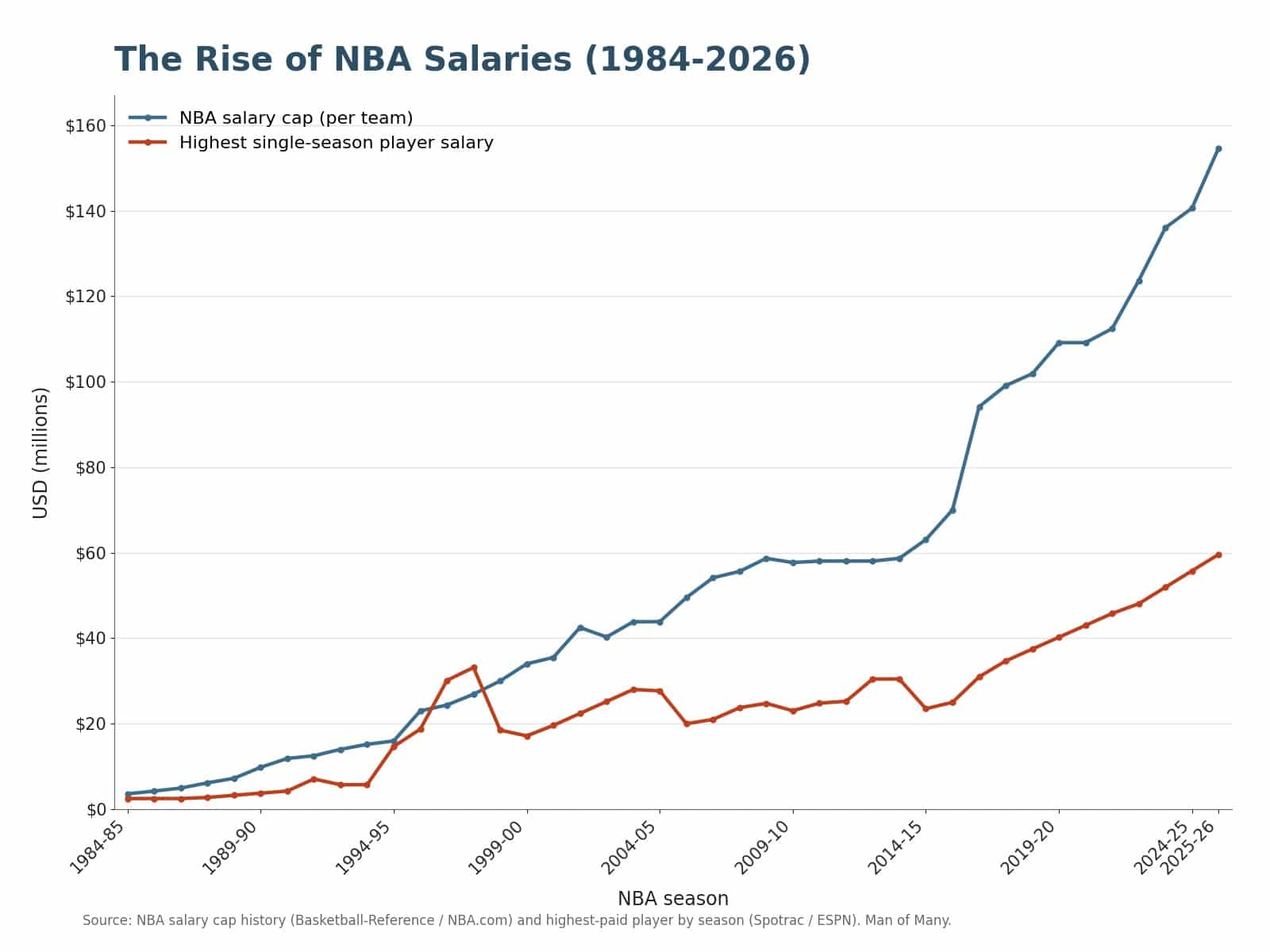 Line chart showing NBA salary cap and highest single-season player salary from 1984-85 to 2025-26