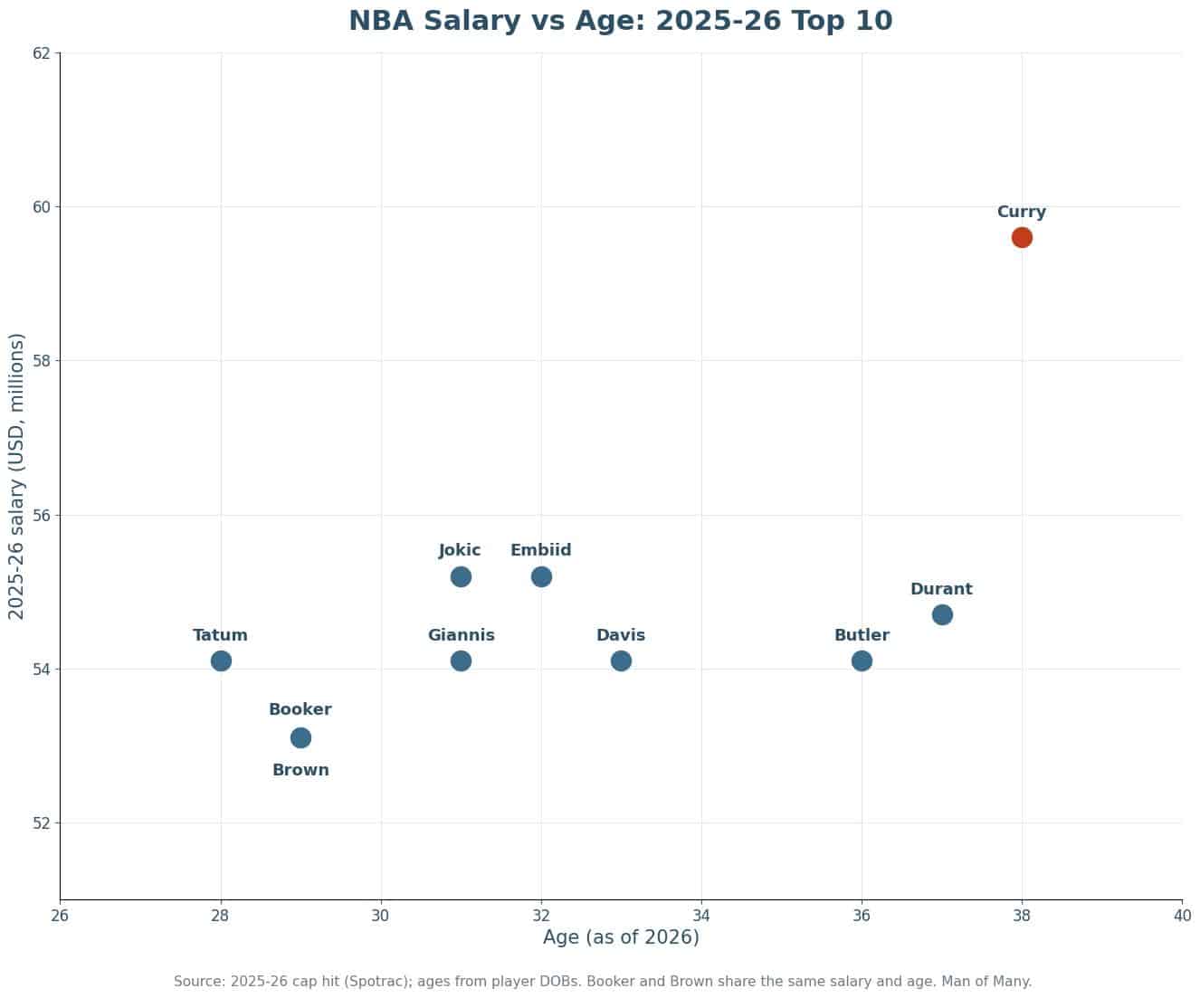 Scatter chart of 2025-26 NBA salary against player age for the top 10 earners