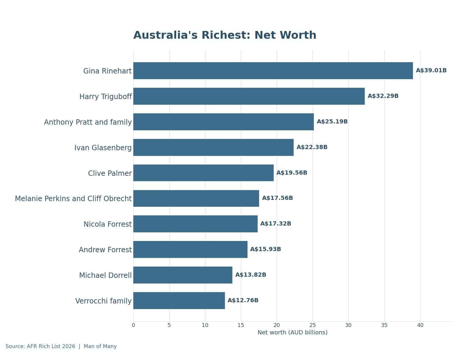 Bar chart of net worth for the richest people in Australia