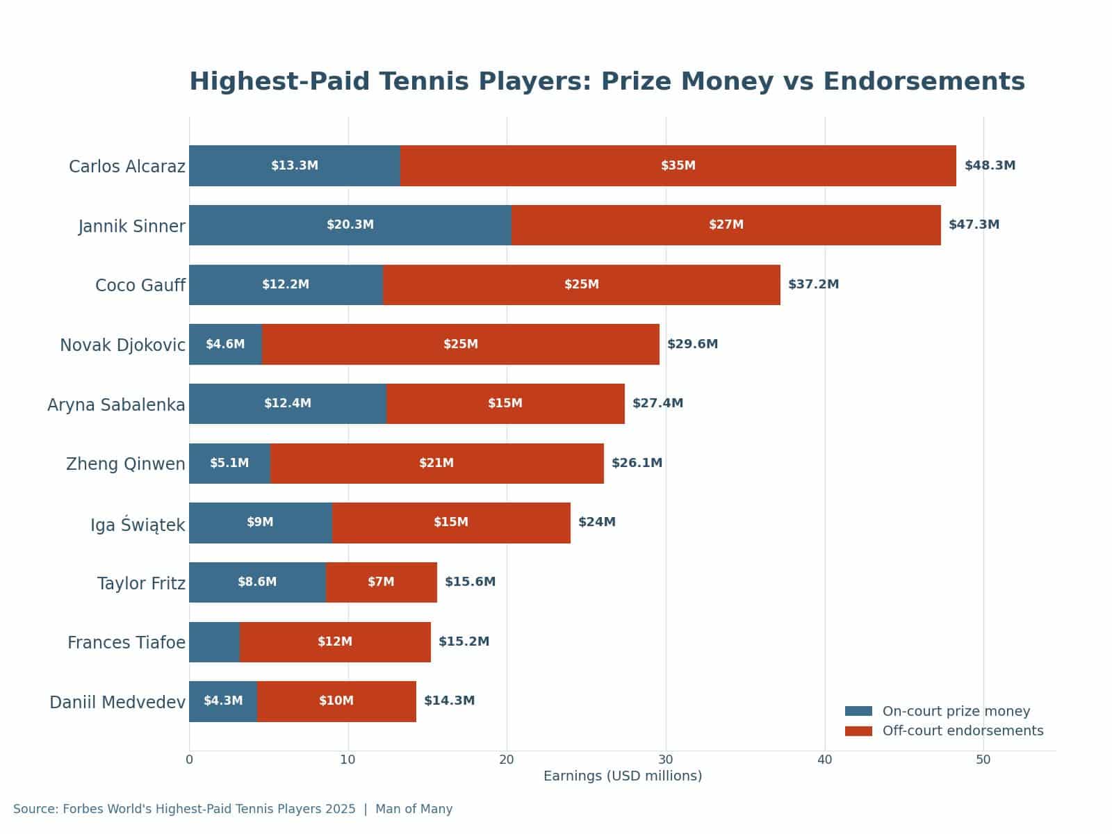 Stacked bar chart of prize money versus endorsements for the highest-paid tennis players