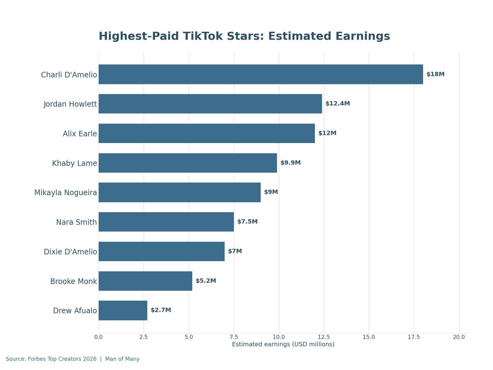 Bar chart of estimated earnings for the highest-paid TikTok stars