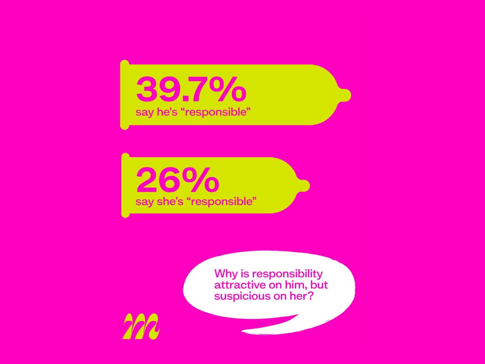 Moments infographic showing 39.7 per cent say he is responsible and 26 per cent say she is